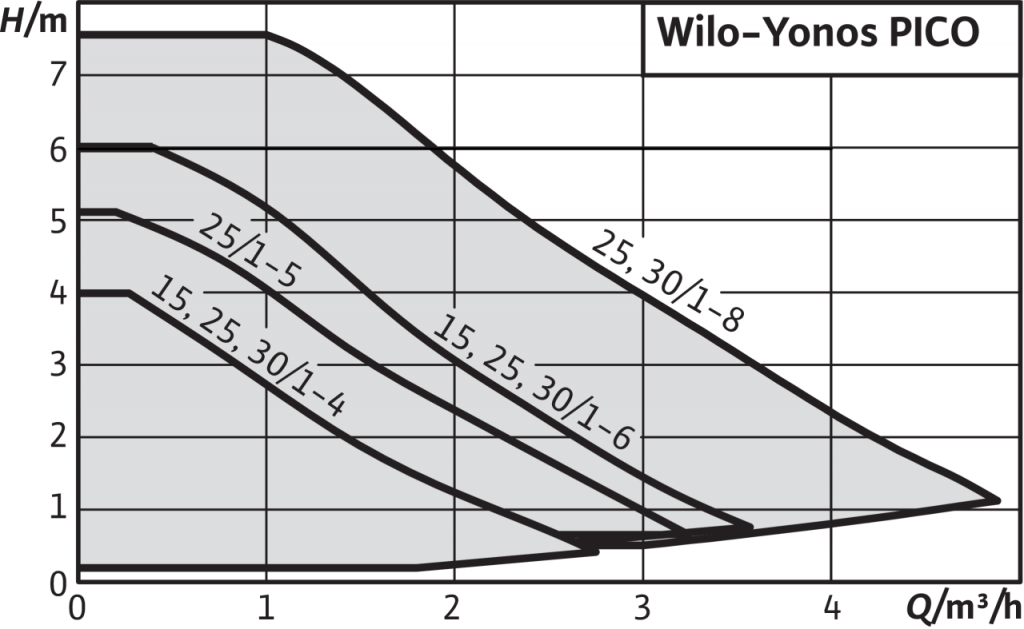 Cirkuliacinis siurblys Wilo Yonos Pico 25/1-4-130