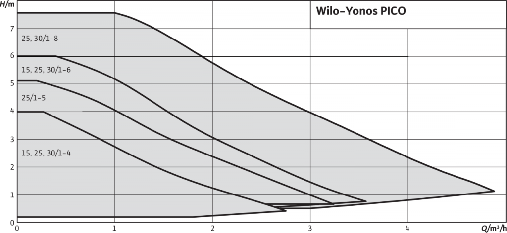 Cirkuliacinis siurblys Wilo Yonos Pico 25/1-4 180mm